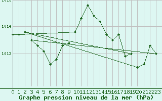 Courbe de la pression atmosphrique pour Six-Fours (83)