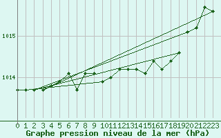 Courbe de la pression atmosphrique pour Waibstadt