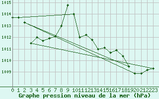 Courbe de la pression atmosphrique pour Auch (32)