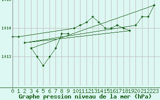 Courbe de la pression atmosphrique pour Trgueux (22)