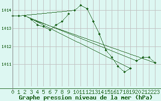 Courbe de la pression atmosphrique pour Malbosc (07)
