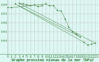 Courbe de la pression atmosphrique pour Muret (31)