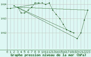 Courbe de la pression atmosphrique pour Rmering-ls-Puttelange (57)