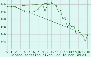 Courbe de la pression atmosphrique pour Gibraltar (UK)