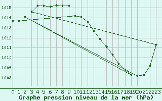 Courbe de la pression atmosphrique pour Dole-Tavaux (39)