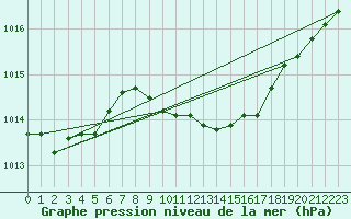 Courbe de la pression atmosphrique pour Verngues - Hameau de Cazan (13)