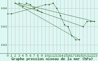 Courbe de la pression atmosphrique pour Capo Caccia