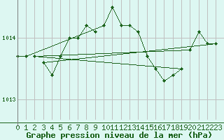 Courbe de la pression atmosphrique pour Santander (Esp)