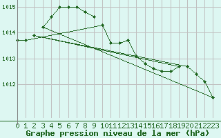 Courbe de la pression atmosphrique pour Akrotiri
