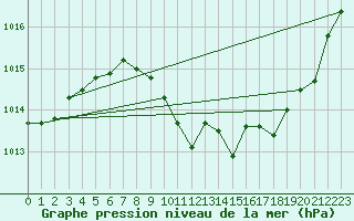 Courbe de la pression atmosphrique pour Leibstadt