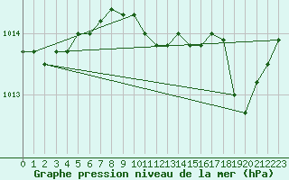 Courbe de la pression atmosphrique pour Cap Cpet (83)