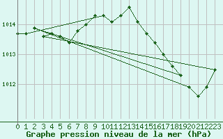 Courbe de la pression atmosphrique pour Lige Bierset (Be)