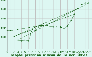 Courbe de la pression atmosphrique pour Capo Bellavista
