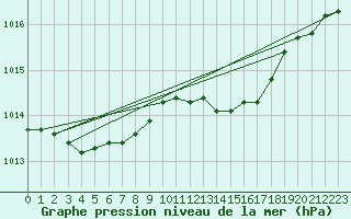 Courbe de la pression atmosphrique pour Cap Mele (It)