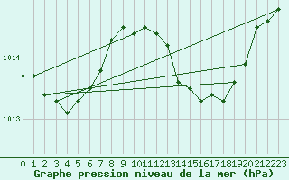 Courbe de la pression atmosphrique pour Manston (UK)