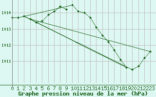 Courbe de la pression atmosphrique pour Dax (40)