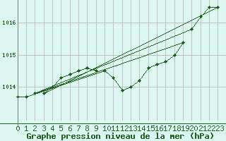 Courbe de la pression atmosphrique pour Hameenlinna Katinen