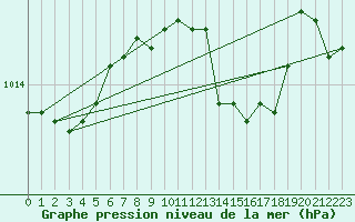 Courbe de la pression atmosphrique pour Capo Bellavista