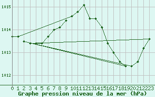 Courbe de la pression atmosphrique pour Lagny-sur-Marne (77)