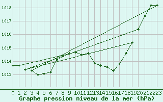 Courbe de la pression atmosphrique pour Ambrieu (01)