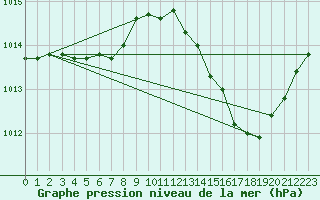 Courbe de la pression atmosphrique pour Ciudad Real (Esp)