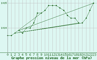 Courbe de la pression atmosphrique pour Alistro (2B)