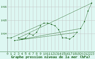 Courbe de la pression atmosphrique pour Vias (34)