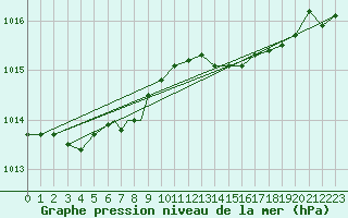Courbe de la pression atmosphrique pour Culdrose