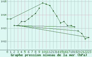 Courbe de la pression atmosphrique pour Ploeren (56)