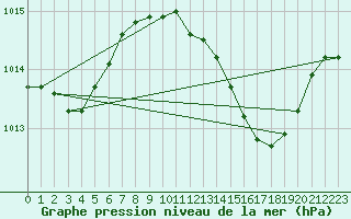 Courbe de la pression atmosphrique pour Huelva