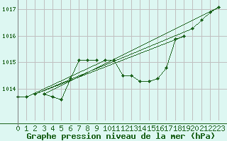 Courbe de la pression atmosphrique pour Elgoibar