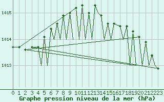 Courbe de la pression atmosphrique pour Bergen / Flesland