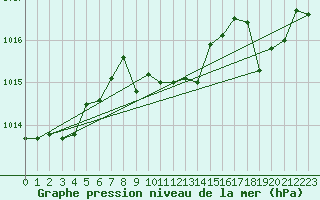 Courbe de la pression atmosphrique pour Ajaccio - Campo dell