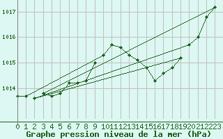 Courbe de la pression atmosphrique pour Elsenborn (Be)