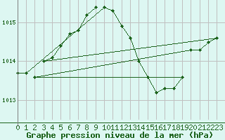 Courbe de la pression atmosphrique pour Frankfort (All)