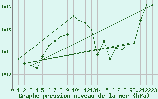 Courbe de la pression atmosphrique pour Tarifa