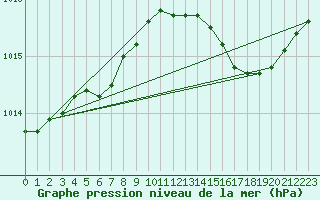 Courbe de la pression atmosphrique pour Cerisiers (89)