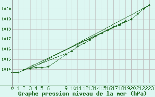 Courbe de la pression atmosphrique pour Pordic (22)