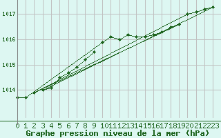 Courbe de la pression atmosphrique pour Rostock-Warnemuende