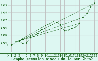 Courbe de la pression atmosphrique pour Grasque (13)