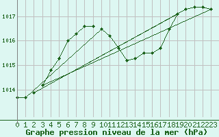 Courbe de la pression atmosphrique pour Hirsova