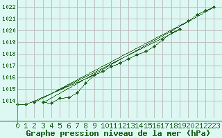 Courbe de la pression atmosphrique pour Shobdon