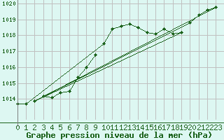 Courbe de la pression atmosphrique pour La Baeza (Esp)