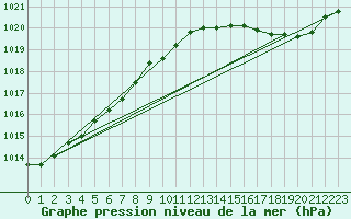 Courbe de la pression atmosphrique pour Orly (91)