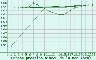 Courbe de la pression atmosphrique pour Pozega Uzicka