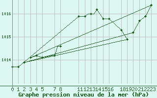 Courbe de la pression atmosphrique pour Goose, Nfld.