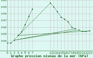 Courbe de la pression atmosphrique pour Besson - Chassignolles (03)