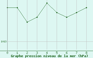 Courbe de la pression atmosphrique pour Seibersdorf