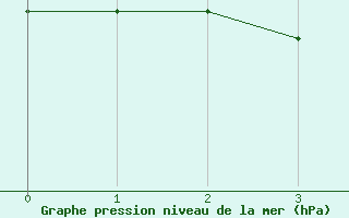 Courbe de la pression atmosphrique pour Helsinki Harmaja