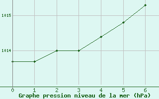 Courbe de la pression atmosphrique pour Chivenor